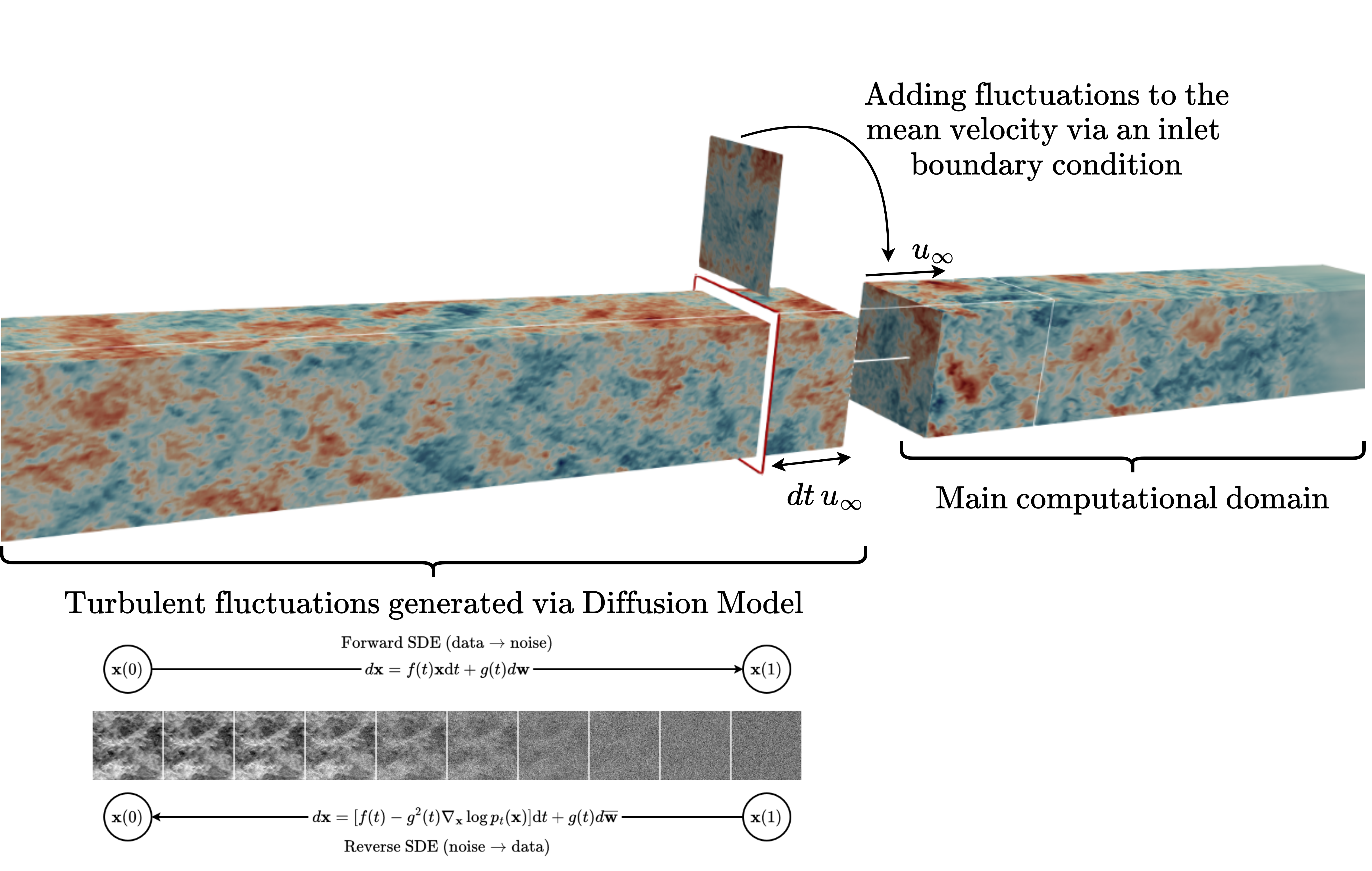 Figure 2 – Turbulence injection using a generative AI model