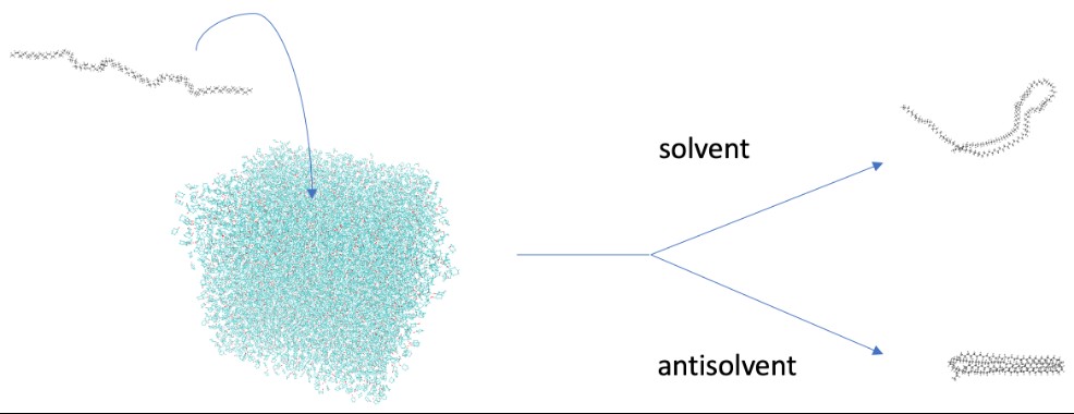 Picture displaying behavior of a polymer chain in good vs bad solvent