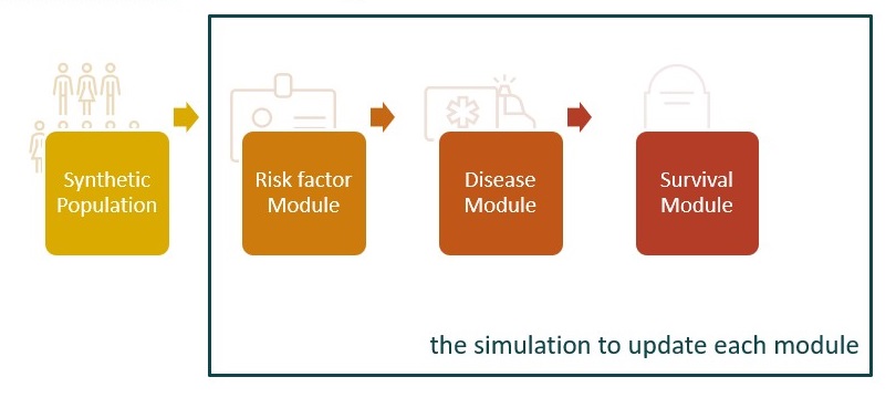 Microsimulation