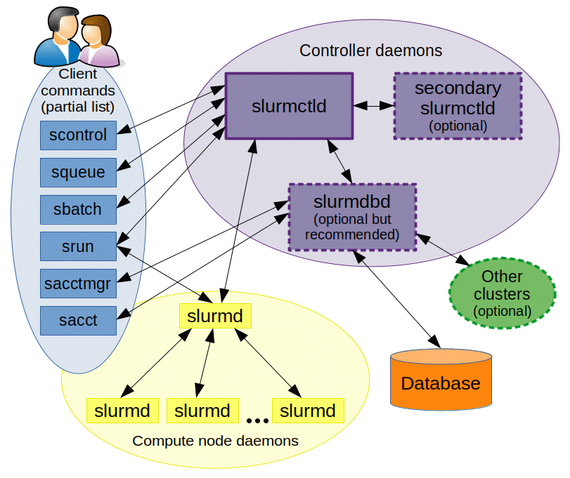 Slrum architecture