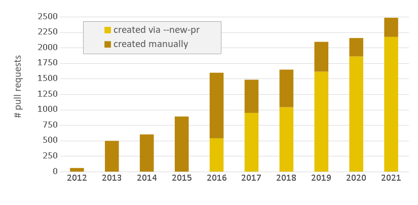 Graph showing manual and automated contributions