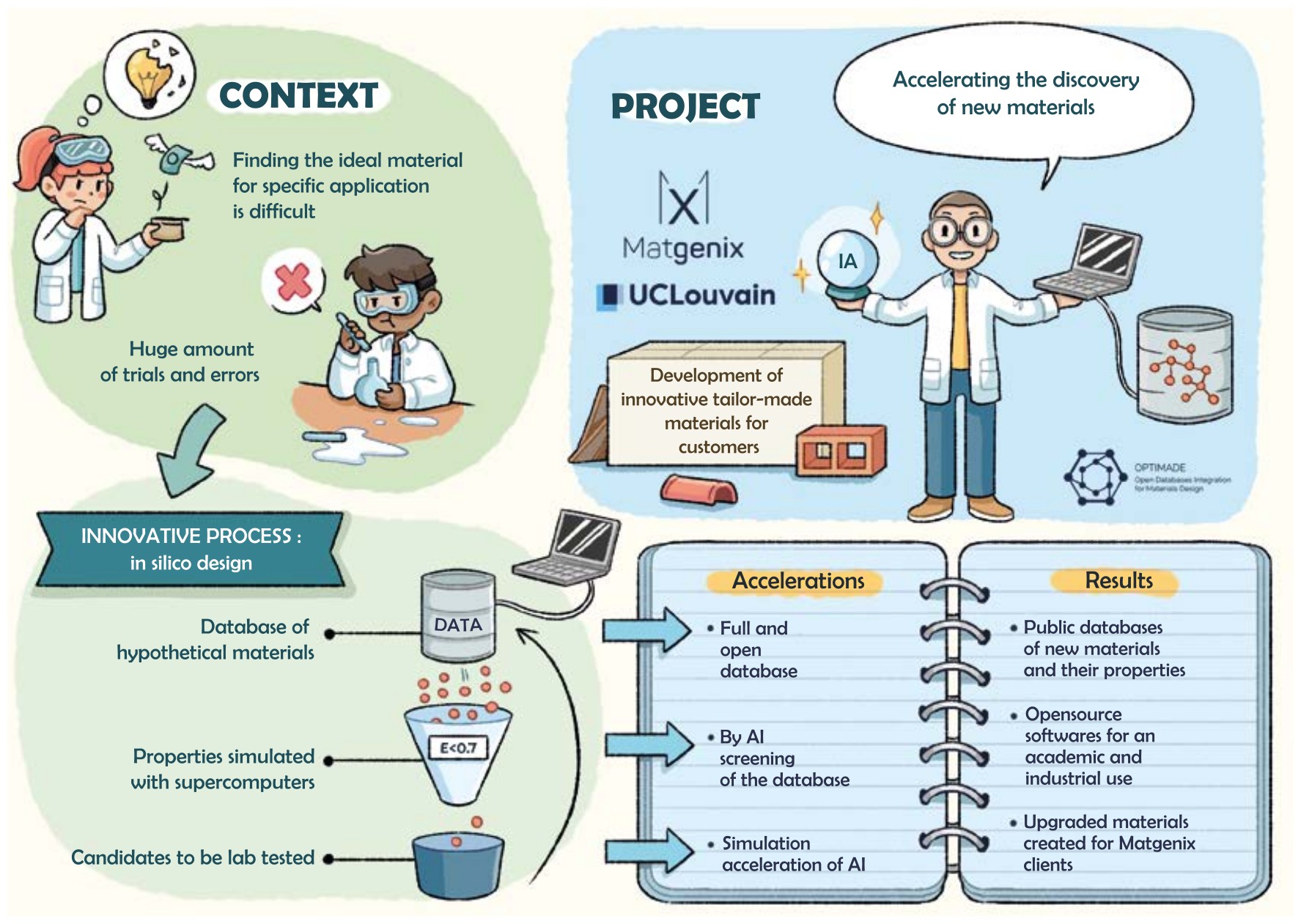 A scheme explaining the context, the project and the innovative proccess by Matgenix