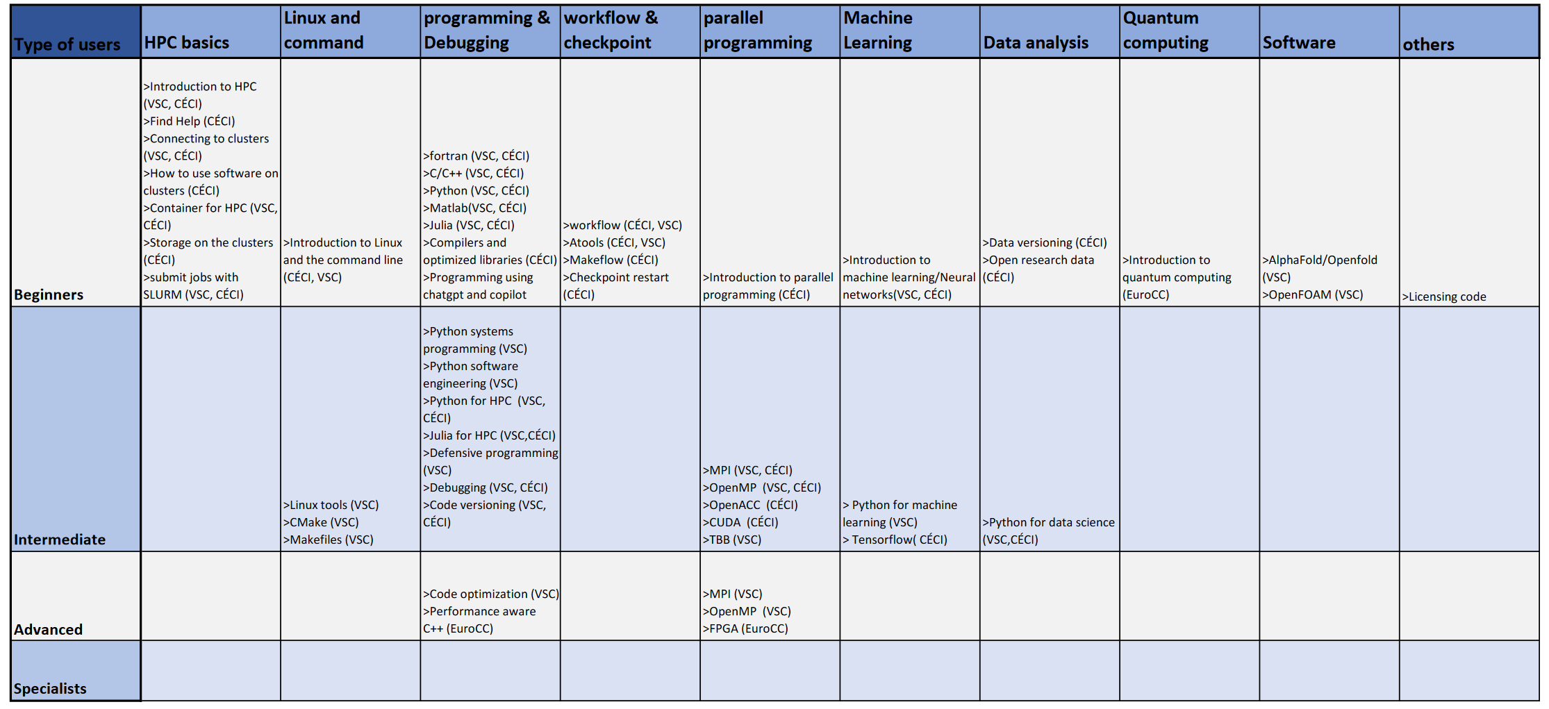 Table containing the main training course given in Belgium